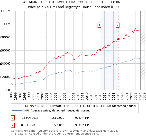 43, MAIN STREET, KIBWORTH HARCOURT, LEICESTER, LE8 0NR: Price paid vs HM Land Registry's House Price Index
