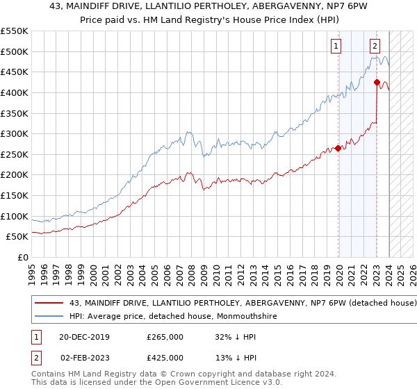 43, MAINDIFF DRIVE, LLANTILIO PERTHOLEY, ABERGAVENNY, NP7 6PW: Price paid vs HM Land Registry's House Price Index