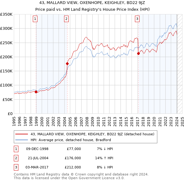 43, MALLARD VIEW, OXENHOPE, KEIGHLEY, BD22 9JZ: Price paid vs HM Land Registry's House Price Index
