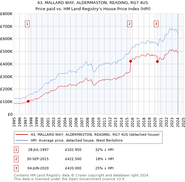 43, MALLARD WAY, ALDERMASTON, READING, RG7 4US: Price paid vs HM Land Registry's House Price Index