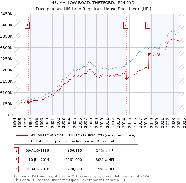 43, MALLOW ROAD, THETFORD, IP24 2YD: Price paid vs HM Land Registry's House Price Index