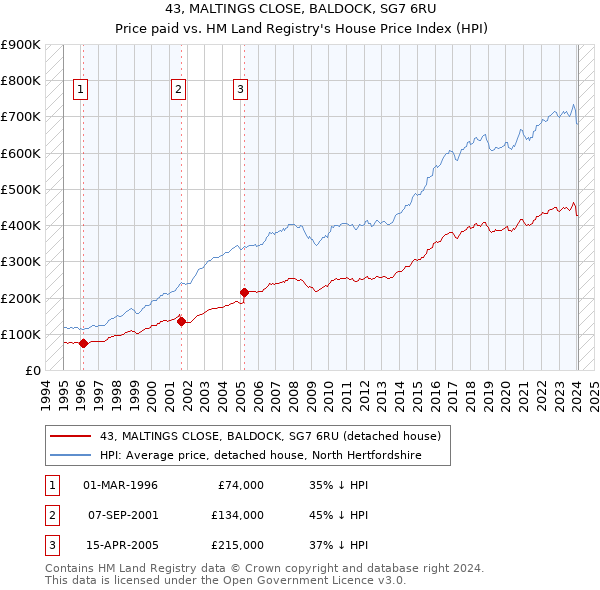 43, MALTINGS CLOSE, BALDOCK, SG7 6RU: Price paid vs HM Land Registry's House Price Index
