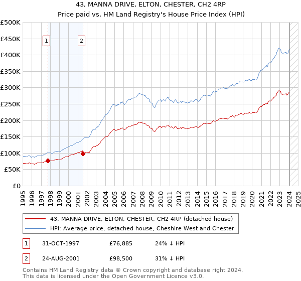 43, MANNA DRIVE, ELTON, CHESTER, CH2 4RP: Price paid vs HM Land Registry's House Price Index