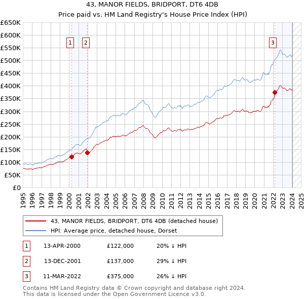 43, MANOR FIELDS, BRIDPORT, DT6 4DB: Price paid vs HM Land Registry's House Price Index