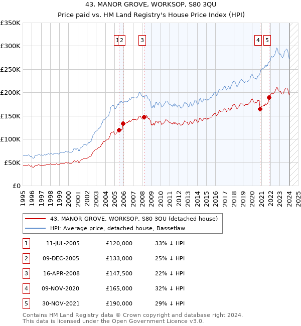 43, MANOR GROVE, WORKSOP, S80 3QU: Price paid vs HM Land Registry's House Price Index