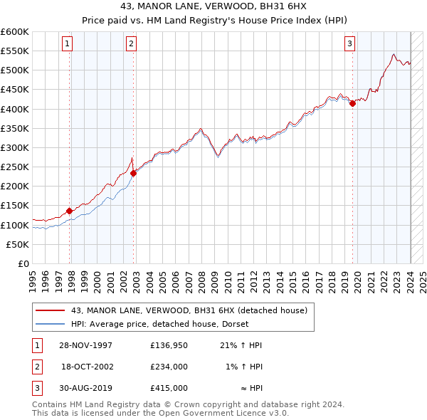 43, MANOR LANE, VERWOOD, BH31 6HX: Price paid vs HM Land Registry's House Price Index