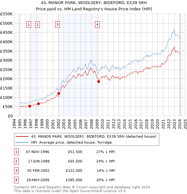 43, MANOR PARK, WOOLSERY, BIDEFORD, EX39 5RH: Price paid vs HM Land Registry's House Price Index