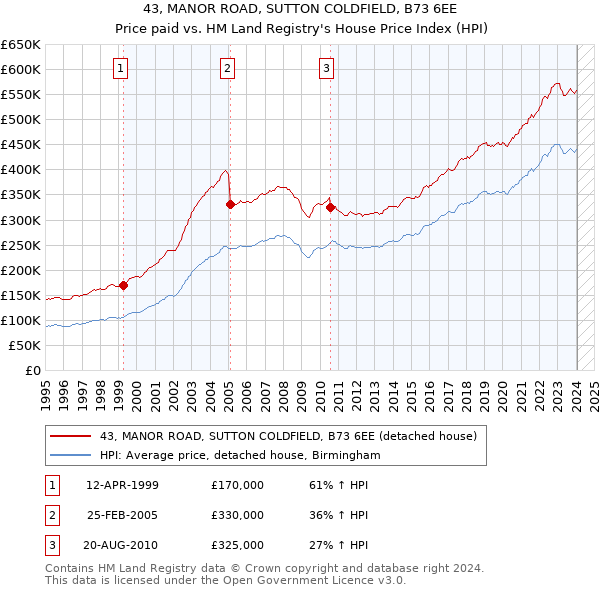 43, MANOR ROAD, SUTTON COLDFIELD, B73 6EE: Price paid vs HM Land Registry's House Price Index