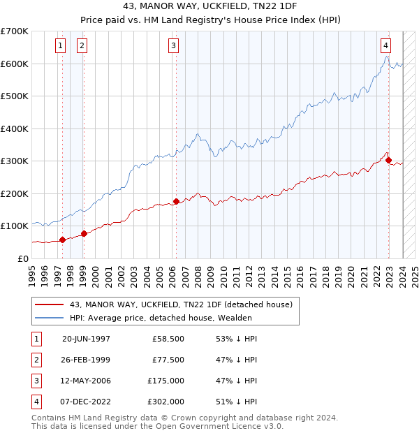 43, MANOR WAY, UCKFIELD, TN22 1DF: Price paid vs HM Land Registry's House Price Index