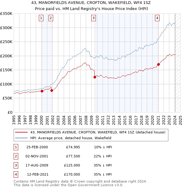 43, MANORFIELDS AVENUE, CROFTON, WAKEFIELD, WF4 1SZ: Price paid vs HM Land Registry's House Price Index