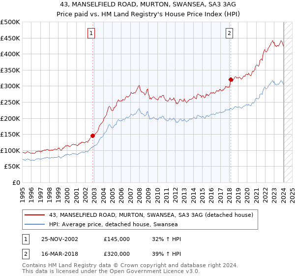 43, MANSELFIELD ROAD, MURTON, SWANSEA, SA3 3AG: Price paid vs HM Land Registry's House Price Index