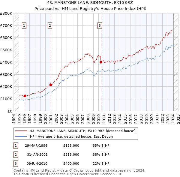 43, MANSTONE LANE, SIDMOUTH, EX10 9RZ: Price paid vs HM Land Registry's House Price Index