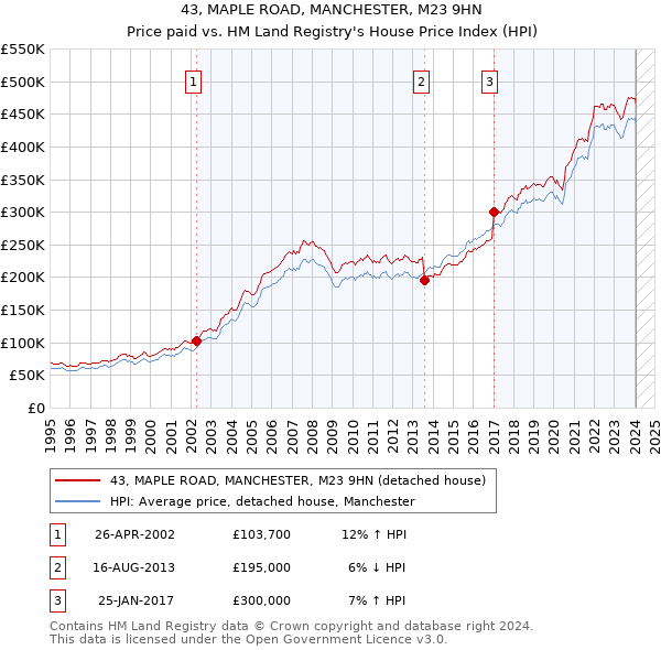 43, MAPLE ROAD, MANCHESTER, M23 9HN: Price paid vs HM Land Registry's House Price Index
