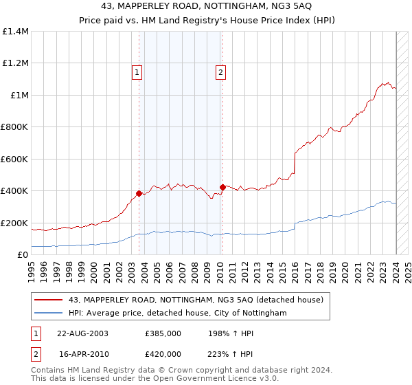 43, MAPPERLEY ROAD, NOTTINGHAM, NG3 5AQ: Price paid vs HM Land Registry's House Price Index