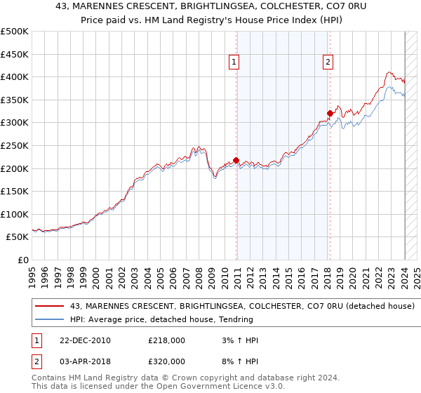 43, MARENNES CRESCENT, BRIGHTLINGSEA, COLCHESTER, CO7 0RU: Price paid vs HM Land Registry's House Price Index