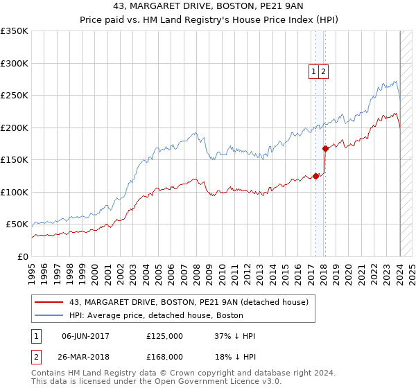 43, MARGARET DRIVE, BOSTON, PE21 9AN: Price paid vs HM Land Registry's House Price Index