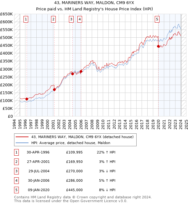 43, MARINERS WAY, MALDON, CM9 6YX: Price paid vs HM Land Registry's House Price Index