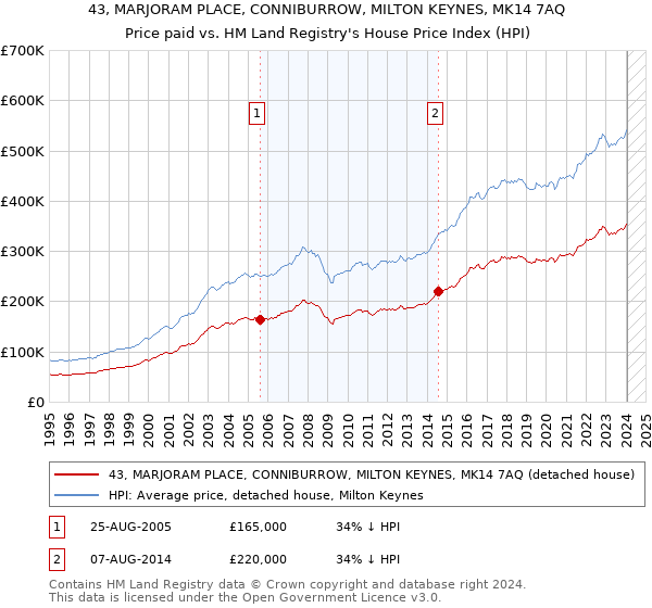 43, MARJORAM PLACE, CONNIBURROW, MILTON KEYNES, MK14 7AQ: Price paid vs HM Land Registry's House Price Index