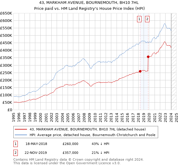 43, MARKHAM AVENUE, BOURNEMOUTH, BH10 7HL: Price paid vs HM Land Registry's House Price Index