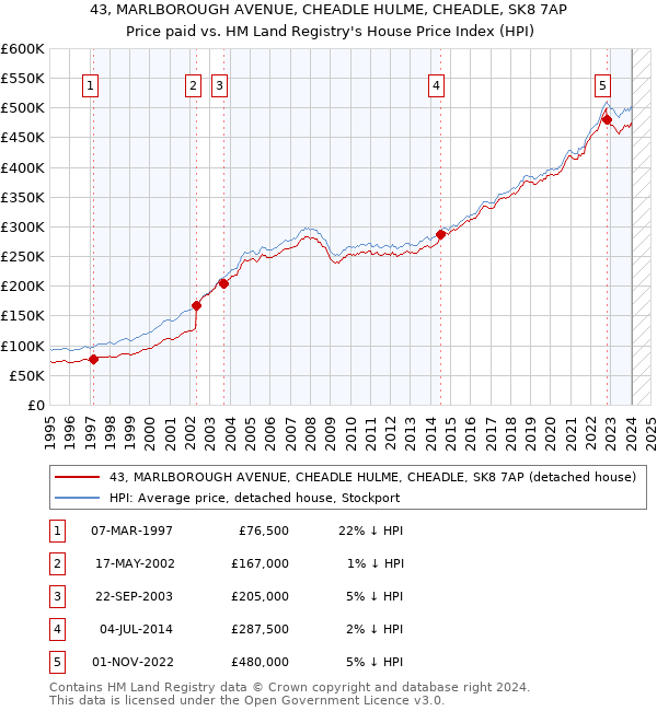 43, MARLBOROUGH AVENUE, CHEADLE HULME, CHEADLE, SK8 7AP: Price paid vs HM Land Registry's House Price Index