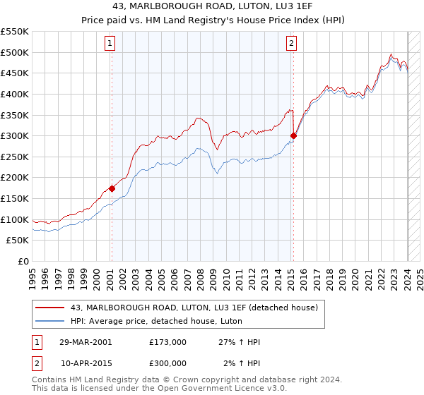 43, MARLBOROUGH ROAD, LUTON, LU3 1EF: Price paid vs HM Land Registry's House Price Index