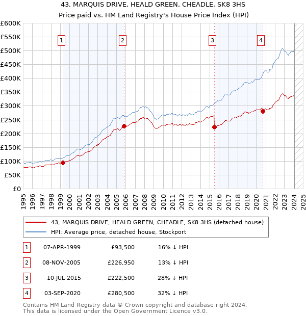 43, MARQUIS DRIVE, HEALD GREEN, CHEADLE, SK8 3HS: Price paid vs HM Land Registry's House Price Index