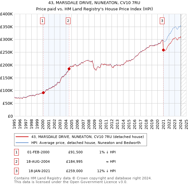 43, MARSDALE DRIVE, NUNEATON, CV10 7RU: Price paid vs HM Land Registry's House Price Index