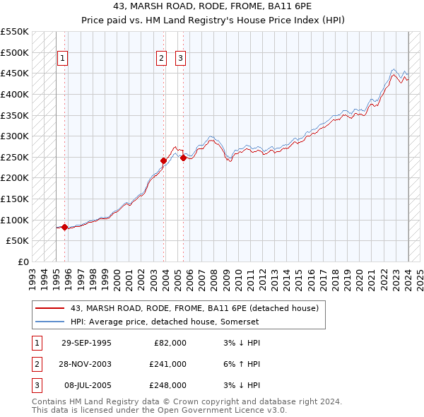 43, MARSH ROAD, RODE, FROME, BA11 6PE: Price paid vs HM Land Registry's House Price Index
