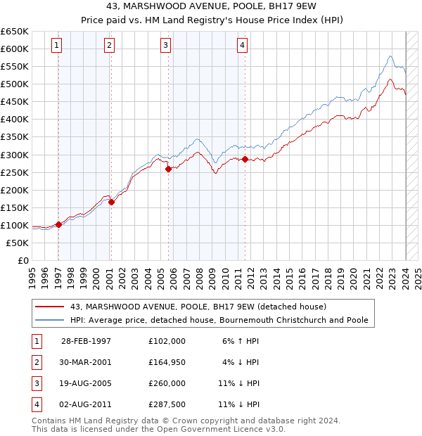 43, MARSHWOOD AVENUE, POOLE, BH17 9EW: Price paid vs HM Land Registry's House Price Index