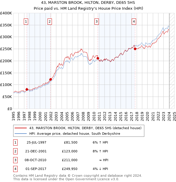 43, MARSTON BROOK, HILTON, DERBY, DE65 5HS: Price paid vs HM Land Registry's House Price Index