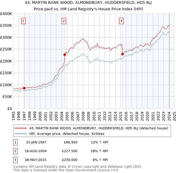 43, MARTIN BANK WOOD, ALMONDBURY, HUDDERSFIELD, HD5 8LJ: Price paid vs HM Land Registry's House Price Index