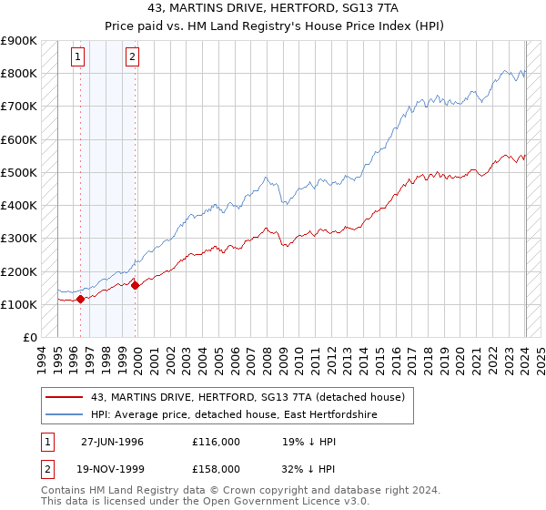 43, MARTINS DRIVE, HERTFORD, SG13 7TA: Price paid vs HM Land Registry's House Price Index
