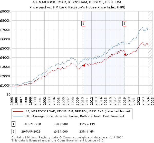 43, MARTOCK ROAD, KEYNSHAM, BRISTOL, BS31 1XA: Price paid vs HM Land Registry's House Price Index