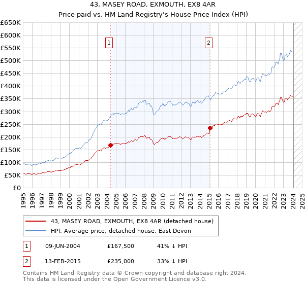 43, MASEY ROAD, EXMOUTH, EX8 4AR: Price paid vs HM Land Registry's House Price Index