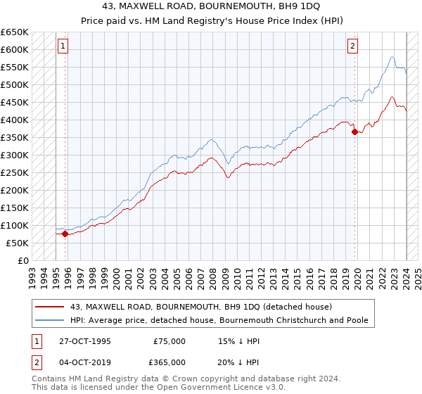 43, MAXWELL ROAD, BOURNEMOUTH, BH9 1DQ: Price paid vs HM Land Registry's House Price Index
