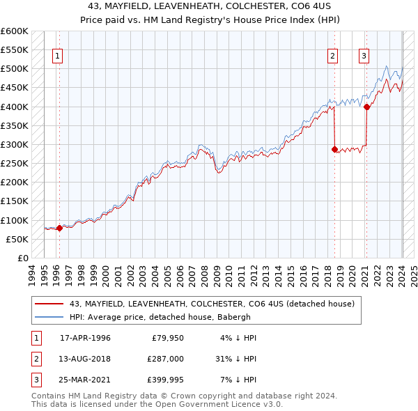 43, MAYFIELD, LEAVENHEATH, COLCHESTER, CO6 4US: Price paid vs HM Land Registry's House Price Index