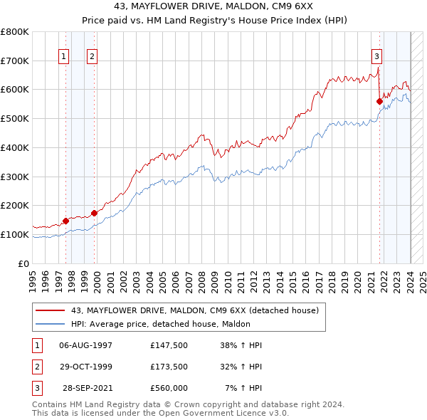 43, MAYFLOWER DRIVE, MALDON, CM9 6XX: Price paid vs HM Land Registry's House Price Index