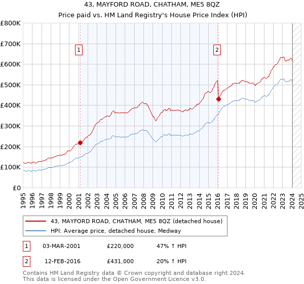 43, MAYFORD ROAD, CHATHAM, ME5 8QZ: Price paid vs HM Land Registry's House Price Index