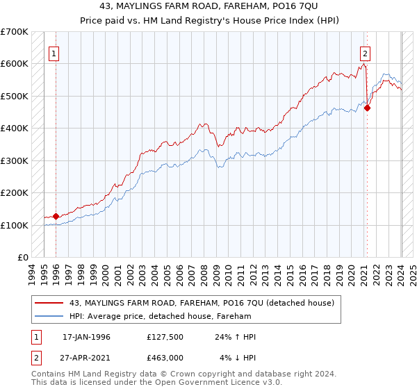 43, MAYLINGS FARM ROAD, FAREHAM, PO16 7QU: Price paid vs HM Land Registry's House Price Index
