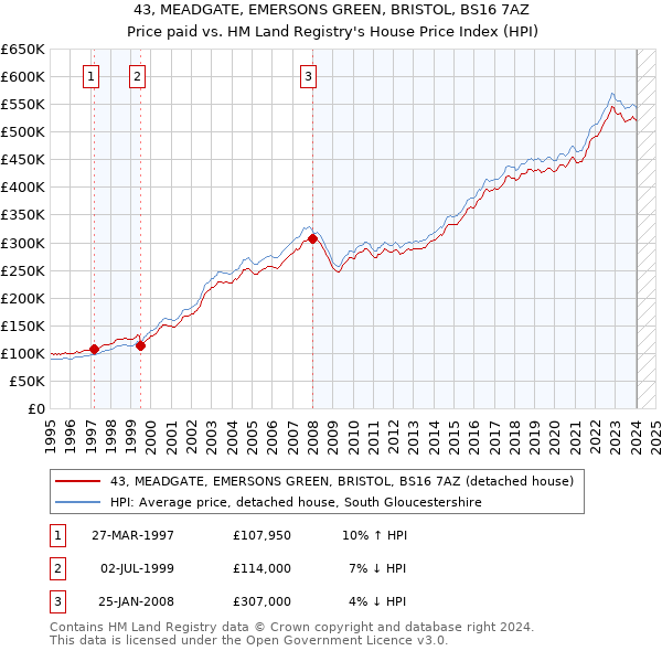 43, MEADGATE, EMERSONS GREEN, BRISTOL, BS16 7AZ: Price paid vs HM Land Registry's House Price Index