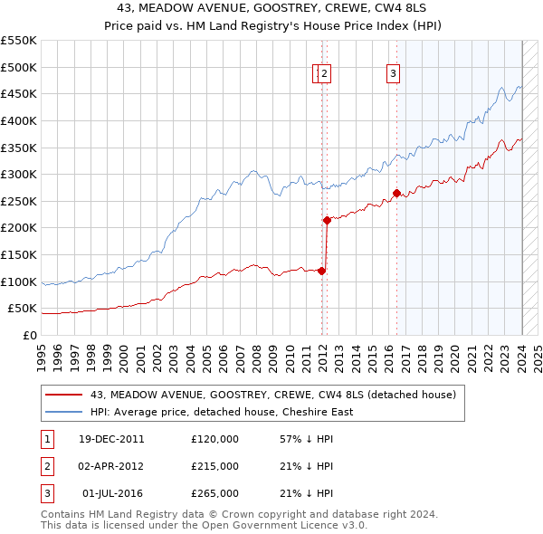 43, MEADOW AVENUE, GOOSTREY, CREWE, CW4 8LS: Price paid vs HM Land Registry's House Price Index