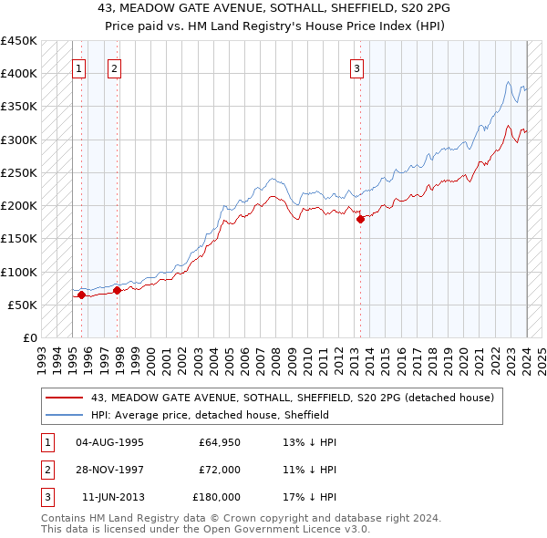 43, MEADOW GATE AVENUE, SOTHALL, SHEFFIELD, S20 2PG: Price paid vs HM Land Registry's House Price Index