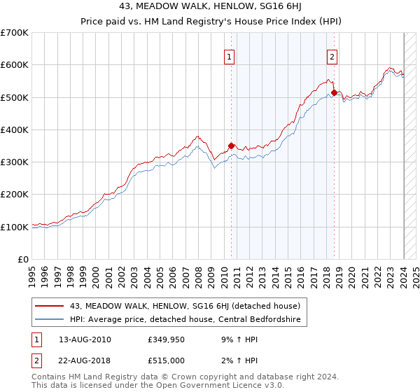 43, MEADOW WALK, HENLOW, SG16 6HJ: Price paid vs HM Land Registry's House Price Index