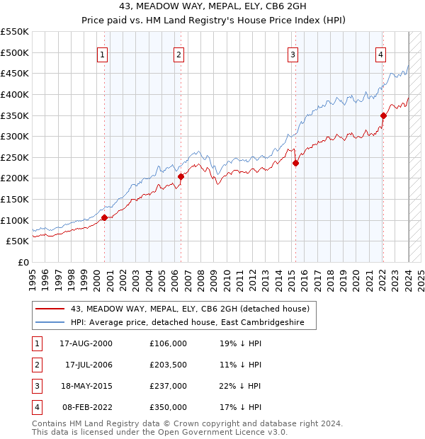 43, MEADOW WAY, MEPAL, ELY, CB6 2GH: Price paid vs HM Land Registry's House Price Index