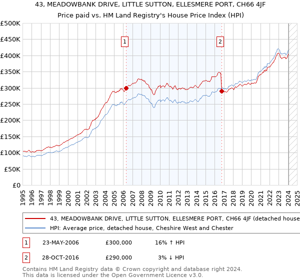 43, MEADOWBANK DRIVE, LITTLE SUTTON, ELLESMERE PORT, CH66 4JF: Price paid vs HM Land Registry's House Price Index