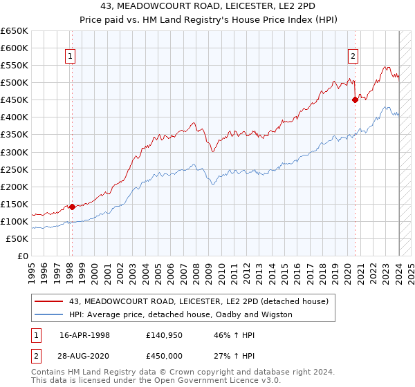 43, MEADOWCOURT ROAD, LEICESTER, LE2 2PD: Price paid vs HM Land Registry's House Price Index
