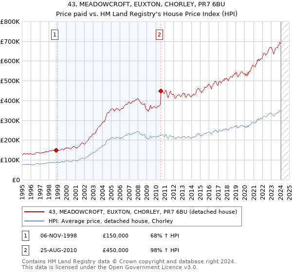 43, MEADOWCROFT, EUXTON, CHORLEY, PR7 6BU: Price paid vs HM Land Registry's House Price Index
