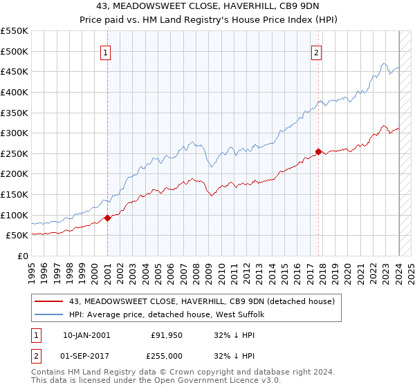 43, MEADOWSWEET CLOSE, HAVERHILL, CB9 9DN: Price paid vs HM Land Registry's House Price Index