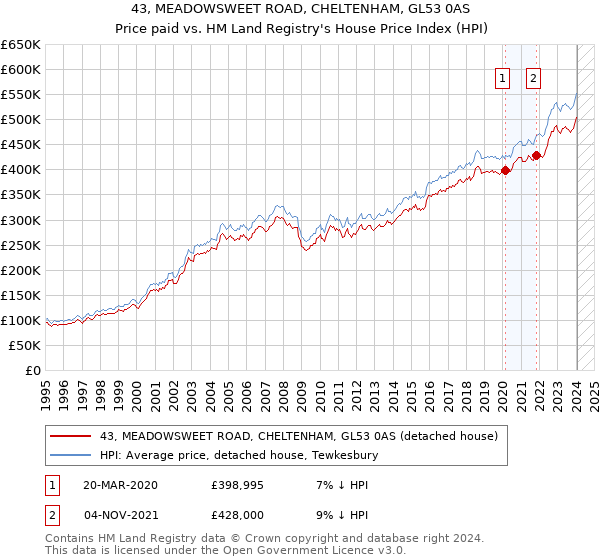 43, MEADOWSWEET ROAD, CHELTENHAM, GL53 0AS: Price paid vs HM Land Registry's House Price Index