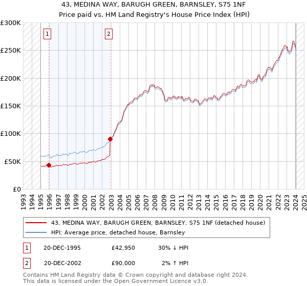 43, MEDINA WAY, BARUGH GREEN, BARNSLEY, S75 1NF: Price paid vs HM Land Registry's House Price Index